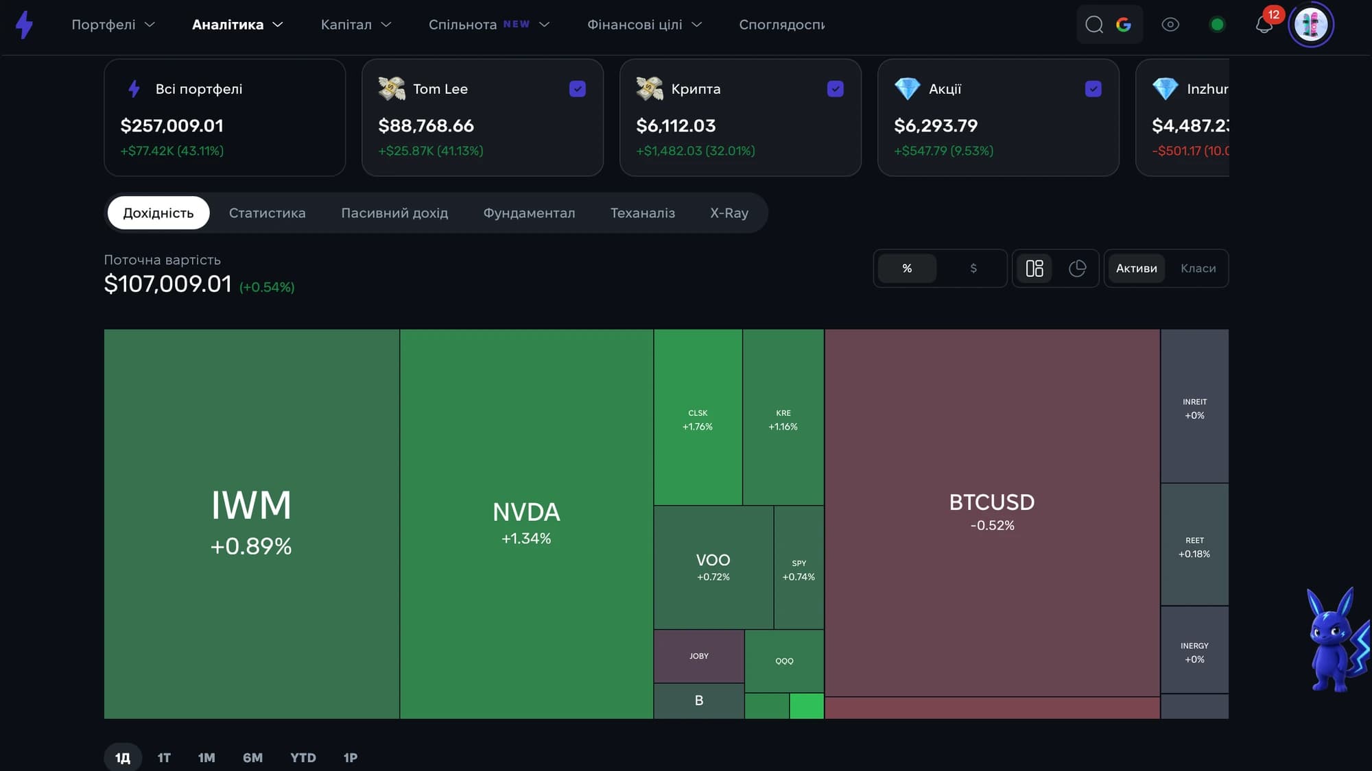 Heatmap of investment portfolio assets in Strum Heatmap of investment portfolio assets in Strum