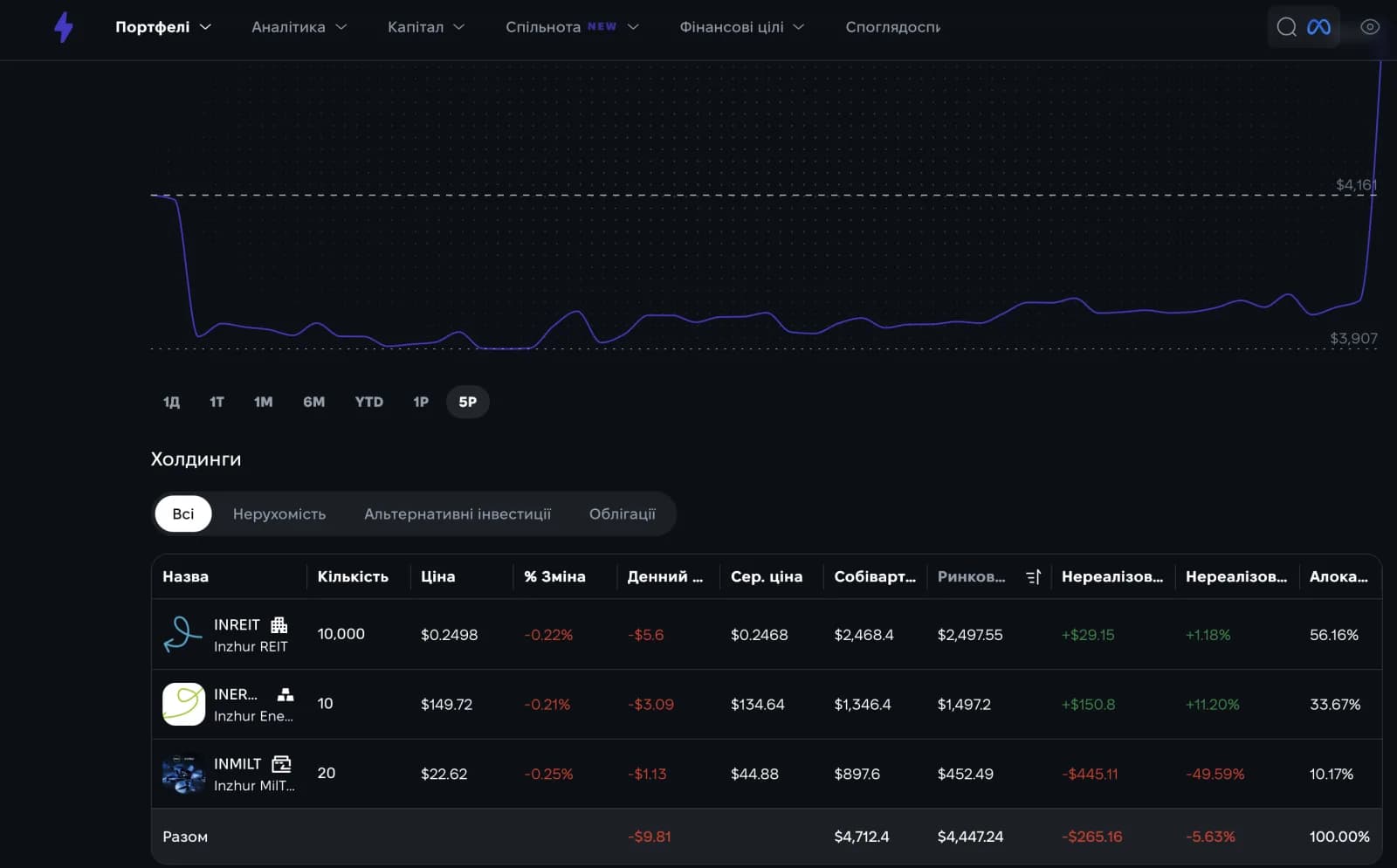 Inzhur REIT, Energy, and MilTech certificate portfolio in Strum with P&L and allocation Inzhur REIT, Energy, and MilTech certificate portfolio in Strum with P&L and allocation